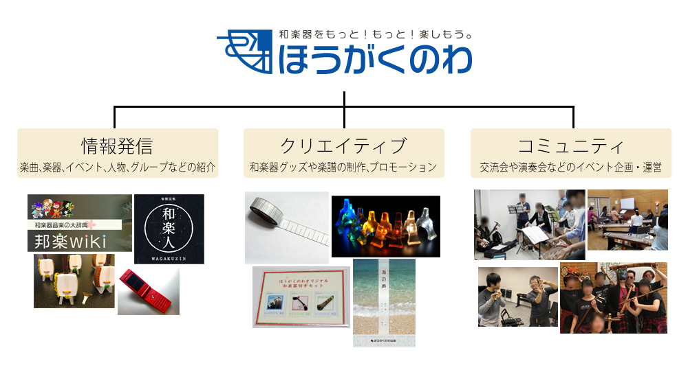 ほうがくのわのカテゴリ「情報発信」「クリエイティブ」「コミュニティ」の中に複数のプロジェクトがあります。